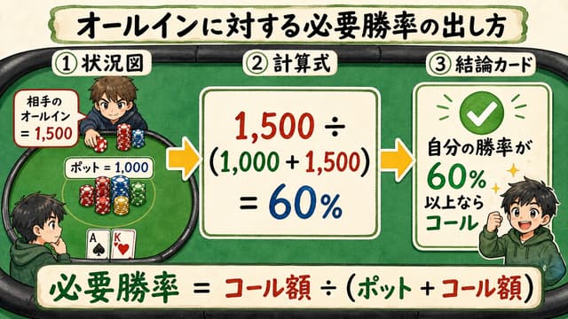 オールインに対する必要勝率の計算: ベット ÷ (ポット + ベット)