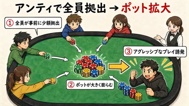 アンティの仕組み解説図: 全員拠出 → ポット拡大 → アグレッシブなプレイ
