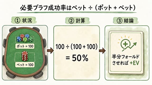 必要ブラフ成功率の計算式: ベット ÷ (ポット + ベット) 3 ステップ解説図
