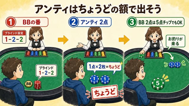 BB アンティを「ちょうどの額」で出すルール解説図