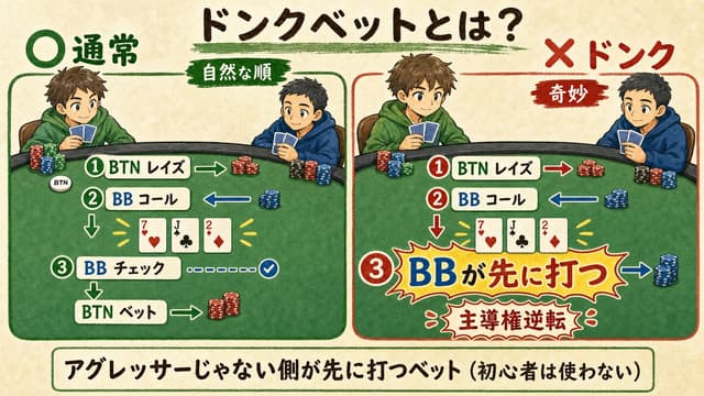 ドンクベットの定義: コール側が PFR より先に打つベット