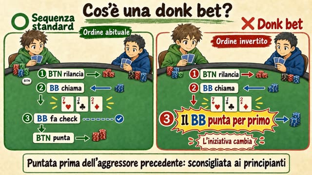 Definizione di donk bet: il chiamante punta prima del raiser preflop