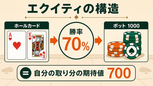 エクイティの構造図: 勝率 × ポット = 期待値としてのチップ取り分