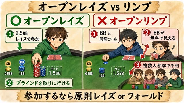 オープンレイズ vs オープンリンプ の比較解説図