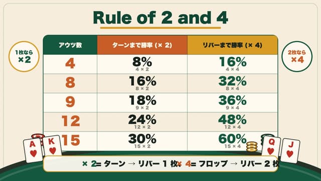 Rule of 2 and 4: アウツ数別の勝率早見表