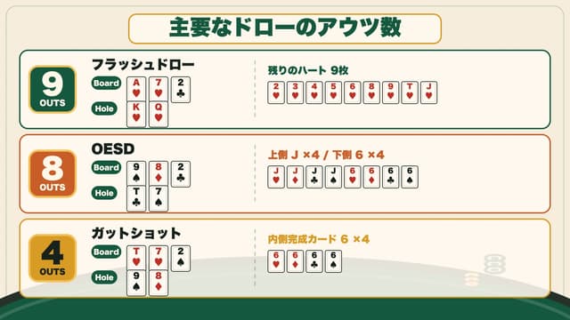 主要なアウツ早見表: フラッシュドロー / OESD / ガットショット の対比