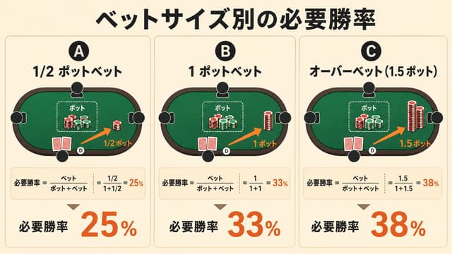 ポットオッズと必要勝率の対応: 25% / 33% / 50% のシナリオ図解