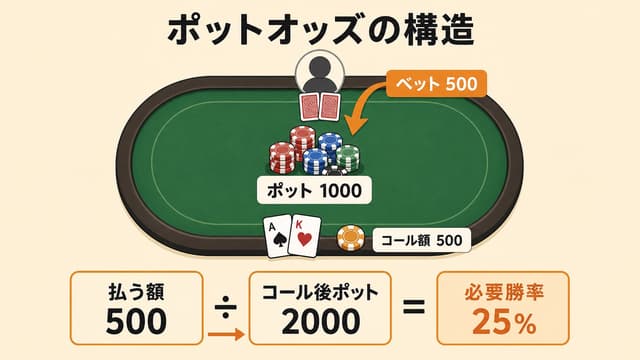 ポットオッズの構造図: コール額 vs 獲得ポット