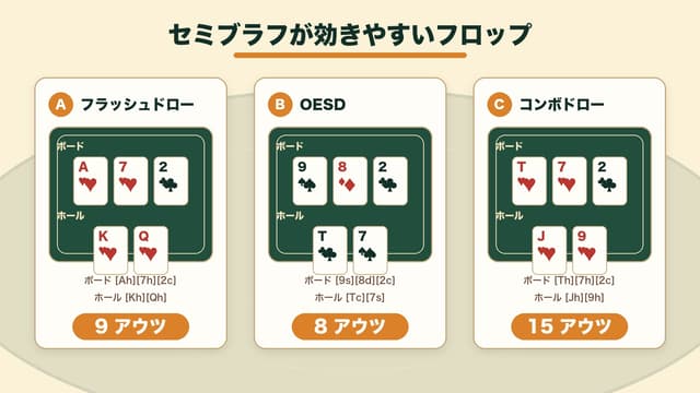 代表的なセミブラフ場面: フラッシュドロー / OESD / コンボドローのフロップ