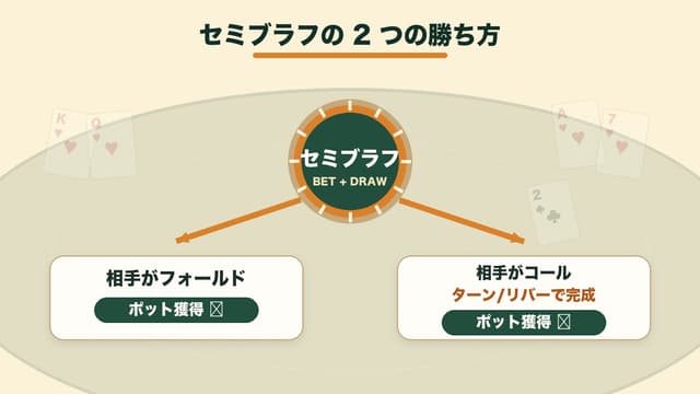 セミブラフの仕組み: ドロー保険つきベットの構造図
