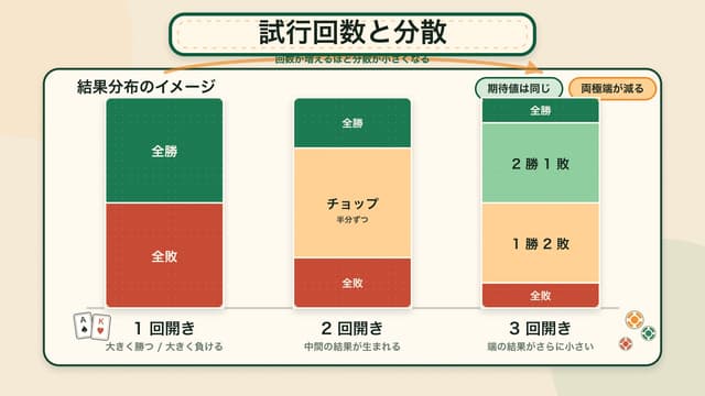 トゥワイスと分散の関係: 1回 / 2回 / 3回 開きの結果分布の違い