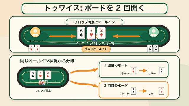 トゥワイスの進行イメージ: フロップでオールイン → ターン・リバーを2回開く