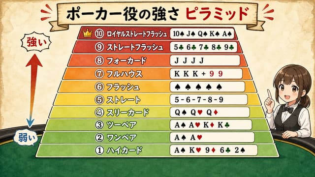 ポーカー役の強さピラミッド (10 段階)