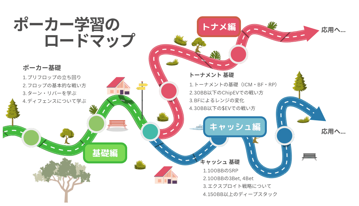 【初心者必見】ポーカーで強くなるための学習ロードマップ〜基礎からキャッシュ・トナメルートについて〜