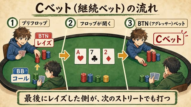 Cベットの流れ: プリフロップでレイズ → フロップで続けてベット