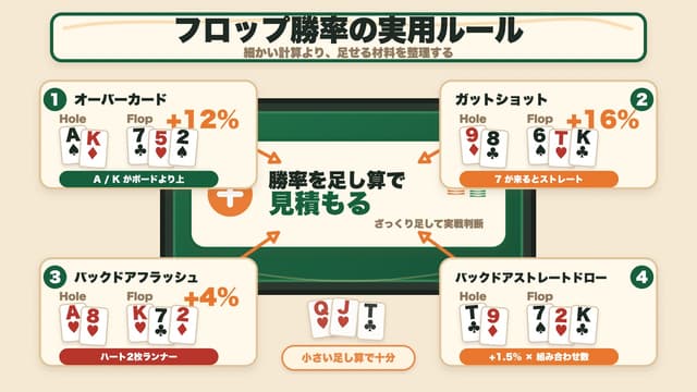 フロップ勝率の実用ルール: オーバーカード / ガットショット / BDフラッシュ / BDストレートの加算図