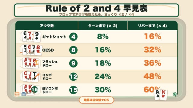 2%4%の法則: アウツ数別の勝率早見表 (フロップ→リバー / ターン→リバー)