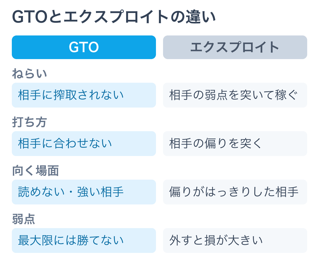 GTOとエクスプロイトのねらい・打ち方・向く場面・弱点の比較