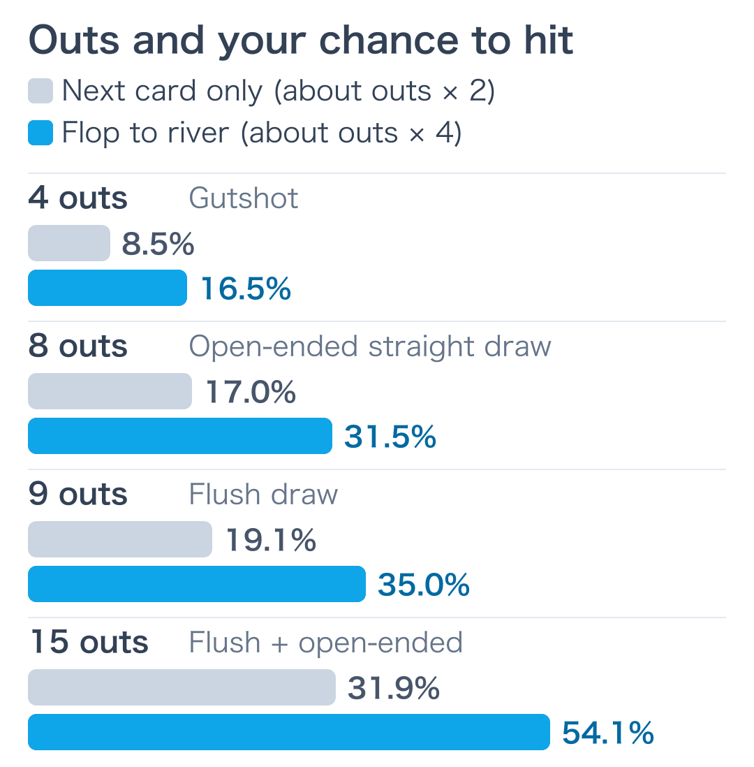 Chance to hit by number of outs: on the next card and from the flop to the river
