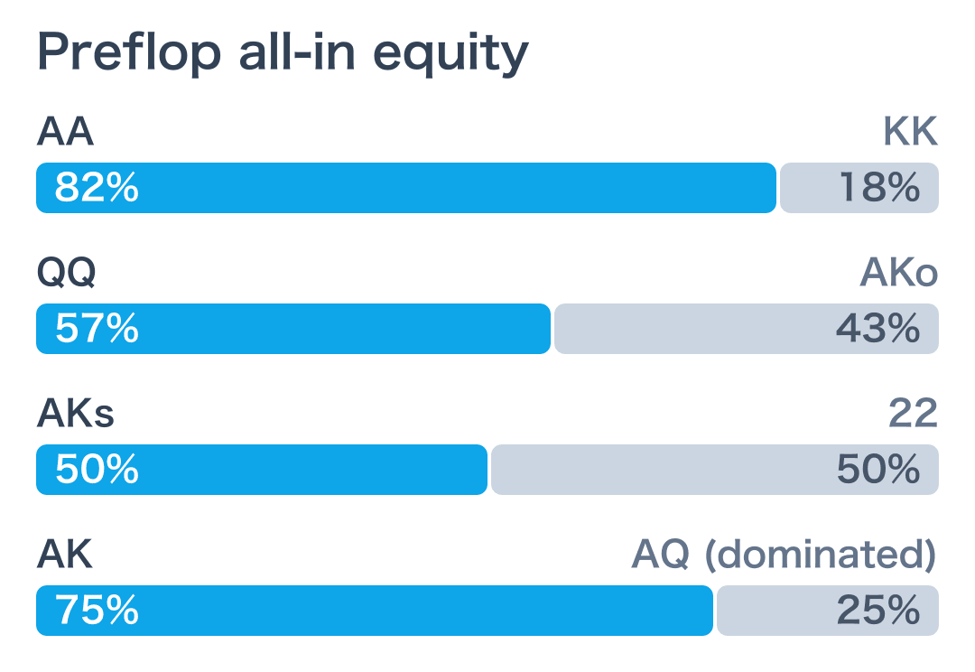 Preflop all-in equity: AA vs. KK 82%, QQ vs. AKo 57%, AKs vs. 22 50%, AK vs. AQ 75%