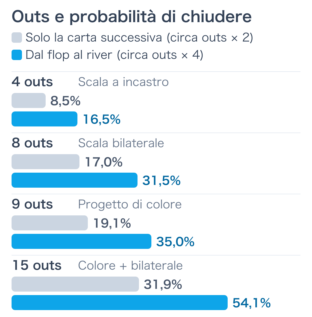 Probabilità di migliorare in base agli outs: alla carta successiva e dal flop al river