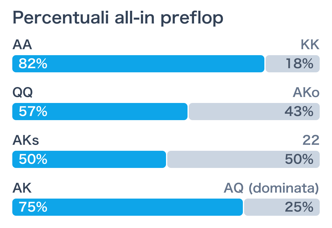 Percentuali di vittoria negli all-in preflop: AA contro KK 82%, QQ contro AKo 57%, AKs contro 22 50%, AK contro AQ 75%