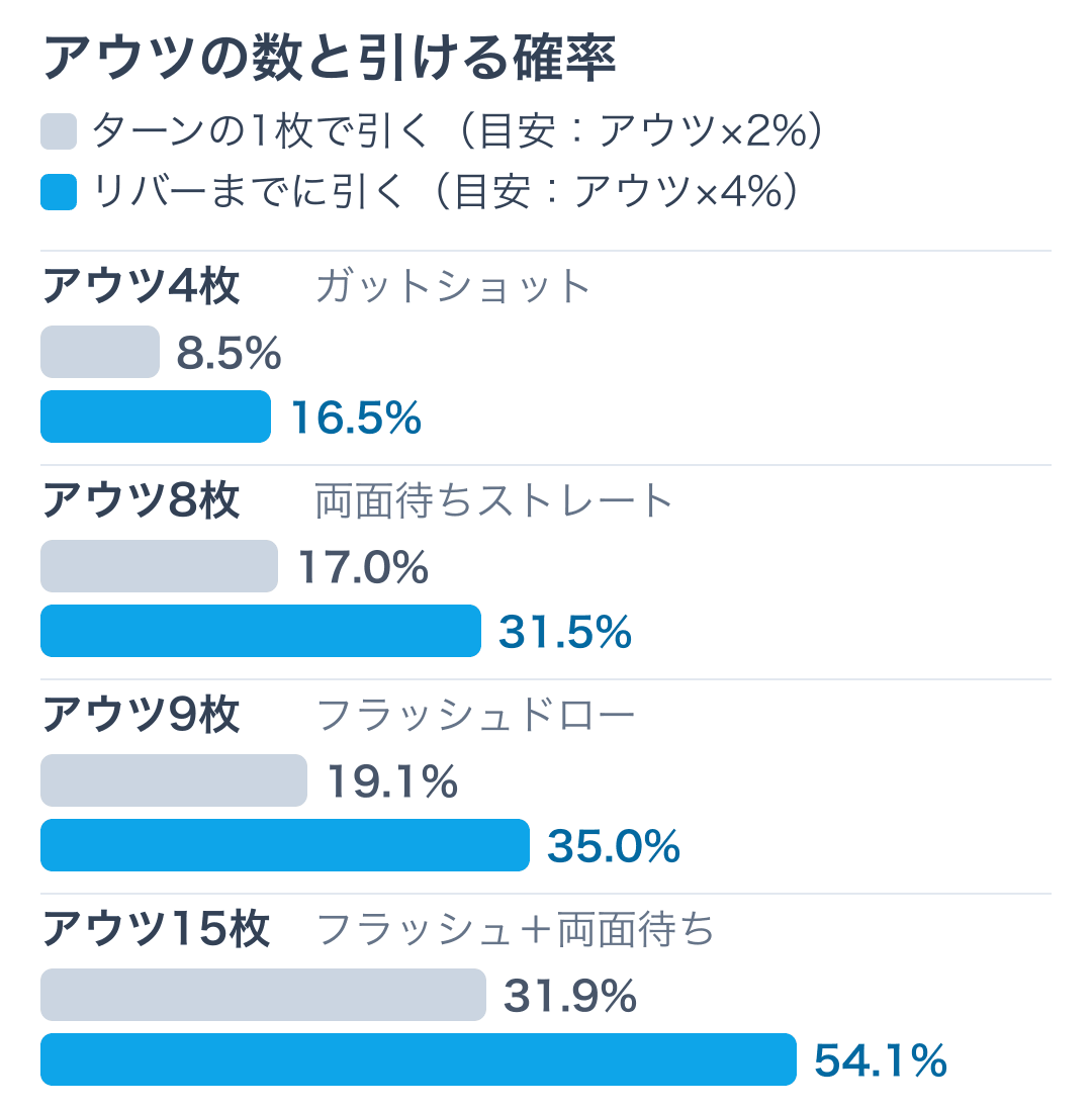 アウツの数ごとの引ける確率。次の1枚と、フロップからリバーまでの比較