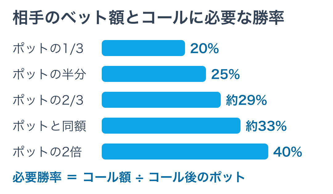 相手のベット額ごとのコールに必要な勝率