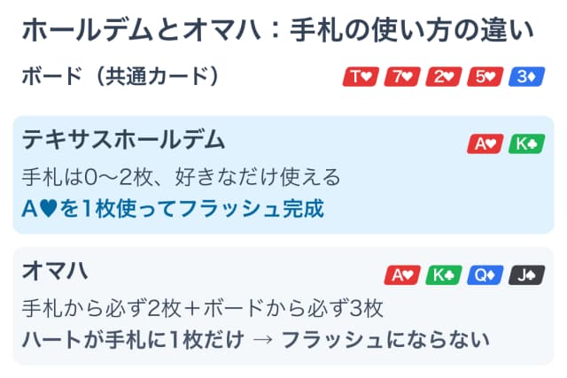 テキサスホールデムとオマハの手札の使い方の違い。同じボードでもオマハでは手札から2枚使う必要がある