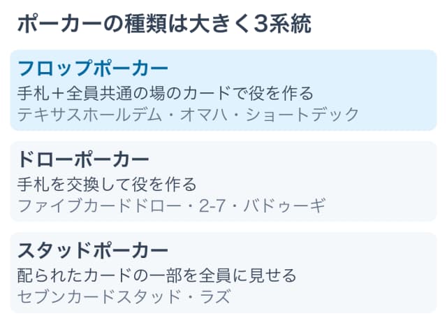 ポーカーの3系統。フロップポーカー、ドローポーカー、スタッドポーカーの特徴と代表的なゲーム