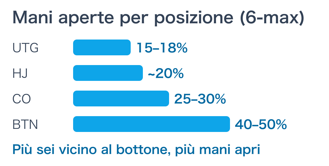 Percentuale indicativa di mani aperte per posizione in un tavolo 6-max: UTG 15-18%, HJ circa 20%, CO 25-30%, BTN 40-50%