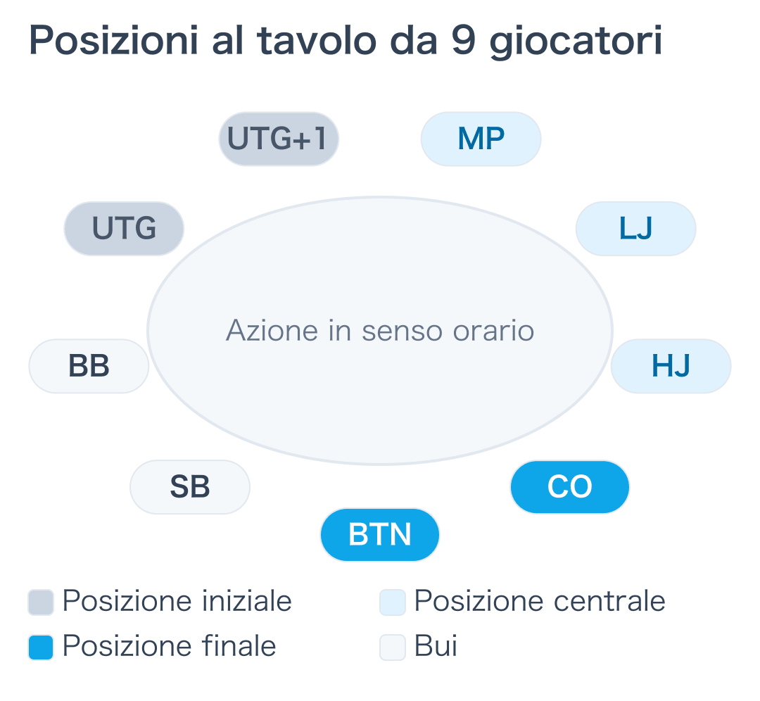 Le posizioni al tavolo da poker da 9 giocatori in senso orario dal bottone: SB, BB, UTG, UTG+1, MP, LJ, HJ, CO