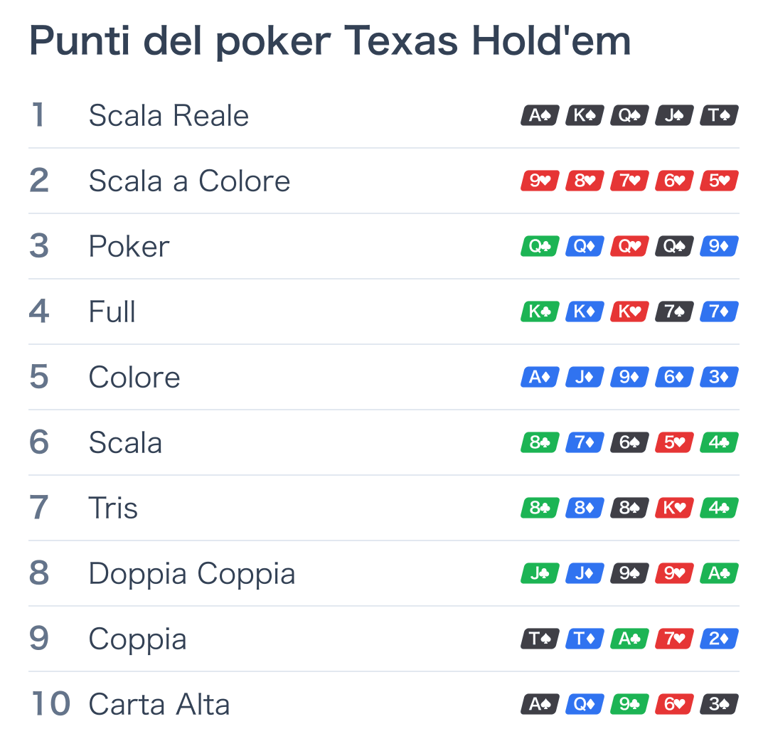 Classifica dei punti del poker Texas Hold'em, dalla scala reale alla carta alta