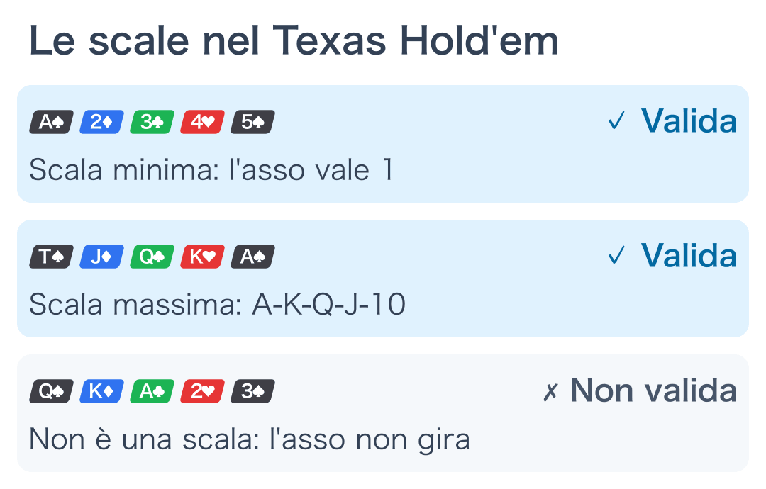 Scala minima, scala massima e una sequenza che non è una scala nel Texas Hold'em