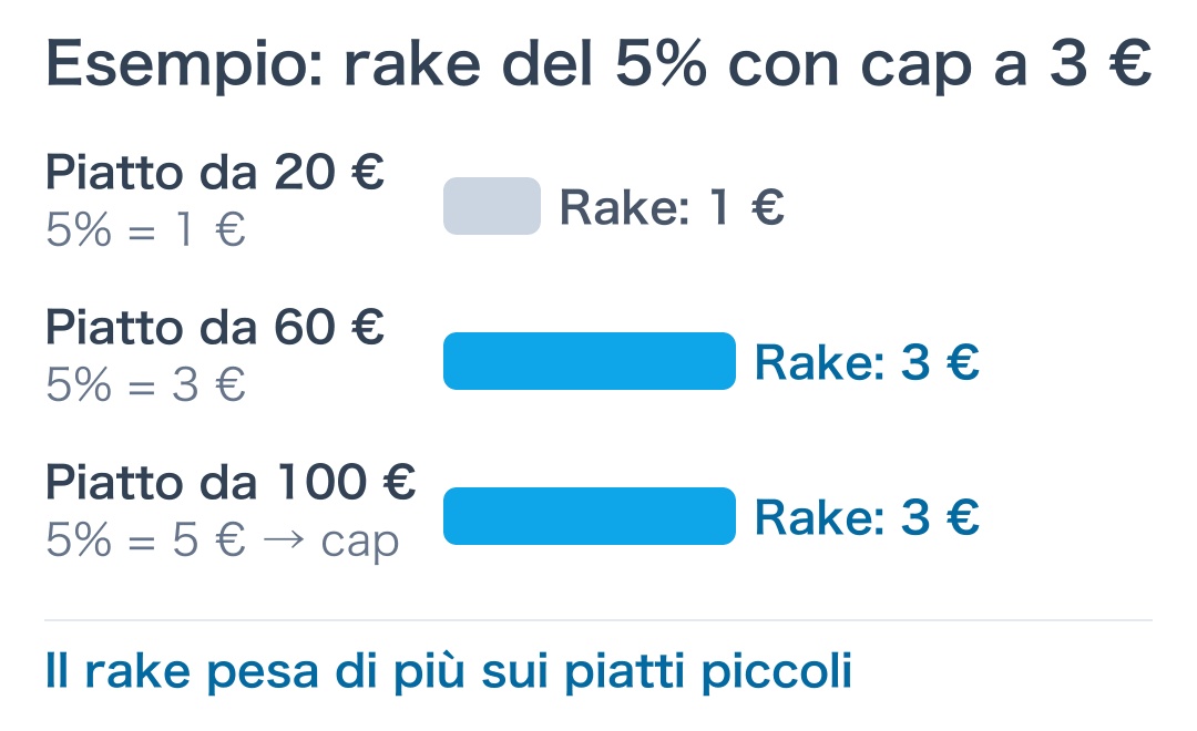 Esempio di rake del 5% con cap a 3 €: 1 € su un piatto da 20 €, 3 € su piatti da 60 € e da 100 €