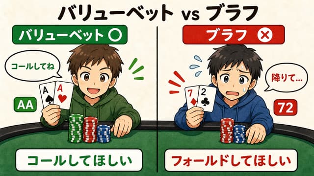 バリューベットとブラフの対比解説図 - コールしてほしい vs 降りてほしい