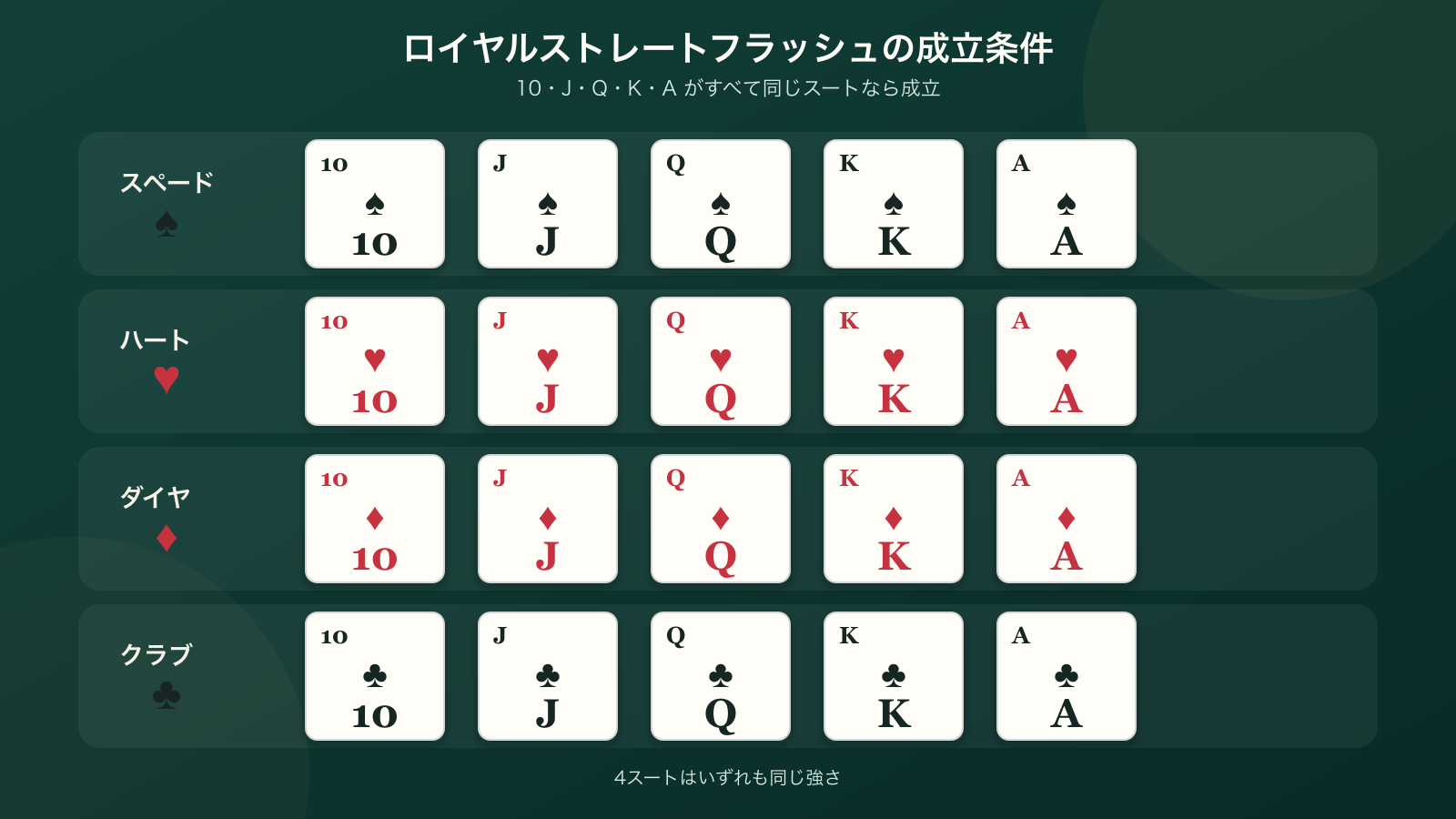 スペード、ハート、ダイヤ、クラブの各スートで10・J・Q・K・Aが同じスートに揃うロイヤルストレートフラッシュの図解